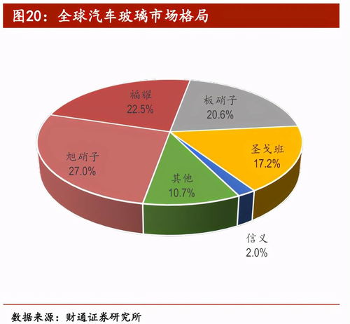 不斷進取的福耀玻璃，在機動車經紀領域還有多大成長空間？