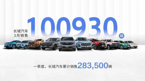長城汽車3月銷售破10萬輛，環比增長43%，五大品牌齊頭并進